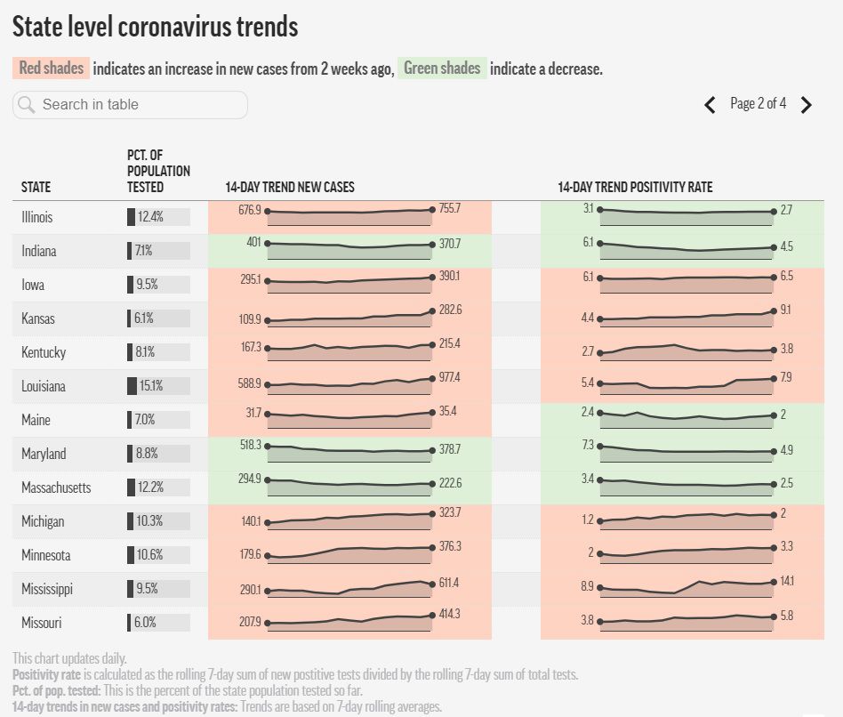 AP graphic on COVID-19 statewide trends